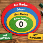 Classification of Numbers