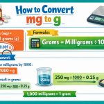 How to Convert mg to g