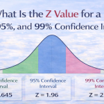 What Is the Z Value for a 90%, 95%, and 99% Confidence Interval