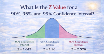 What Is the Z Value for a 90%, 95%, and 99% Confidence Interval